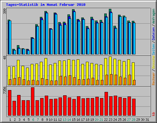 Tages-Statistik im Monat Februar 2010