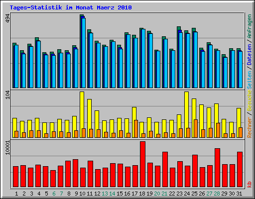 Tages-Statistik im Monat Maerz 2010