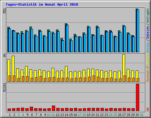 Tages-Statistik im Monat April 2010