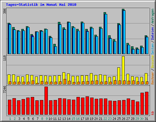 Tages-Statistik im Monat Mai 2010