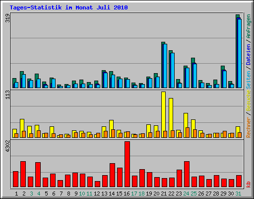 Tages-Statistik im Monat Juli 2010
