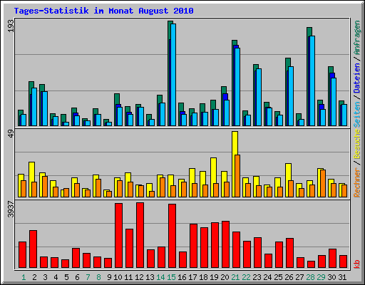 Tages-Statistik im Monat August 2010