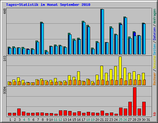 Tages-Statistik im Monat September 2010