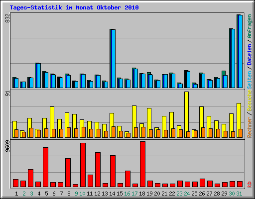 Tages-Statistik im Monat Oktober 2010