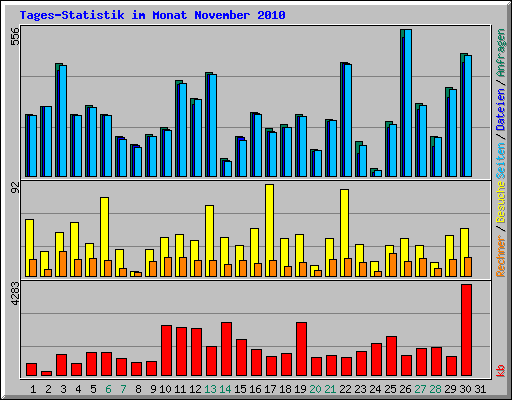 Tages-Statistik im Monat November 2010