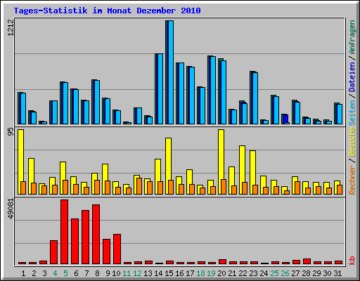 Tages-Statistik im Monat Dezember 2010