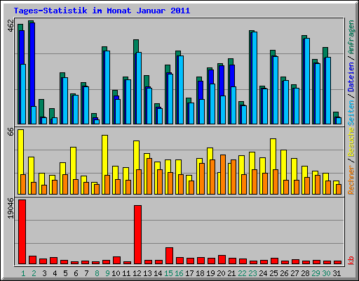 Tages-Statistik im Monat Januar 2011