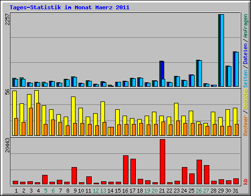 Tages-Statistik im Monat Maerz 2011