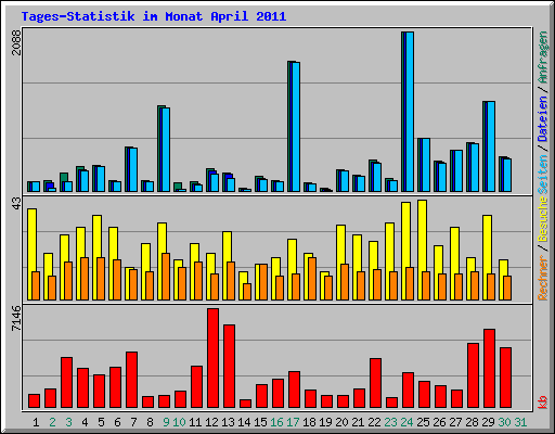 Tages-Statistik im Monat April 2011