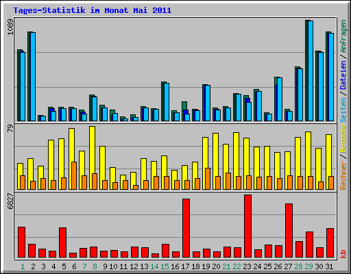 Tages-Statistik im Monat Mai 2011