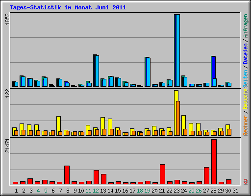 Tages-Statistik im Monat Juni 2011