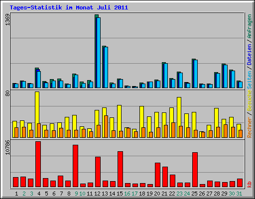 Tages-Statistik im Monat Juli 2011