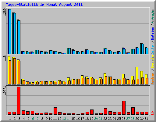 Tages-Statistik im Monat August 2011