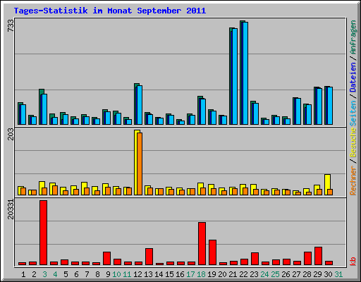 Tages-Statistik im Monat September 2011