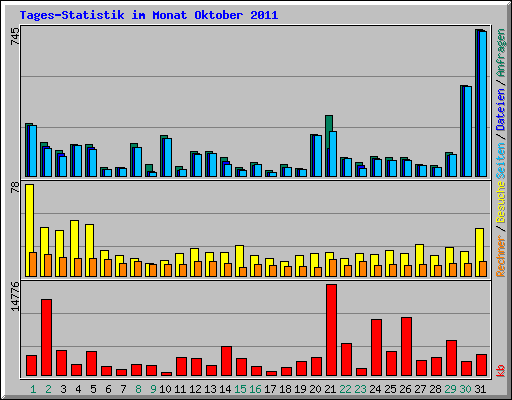 Tages-Statistik im Monat Oktober 2011