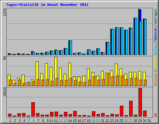 Tages-Statistik im Monat November 2011