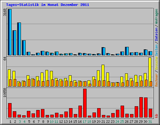 Tages-Statistik im Monat Dezember 2011