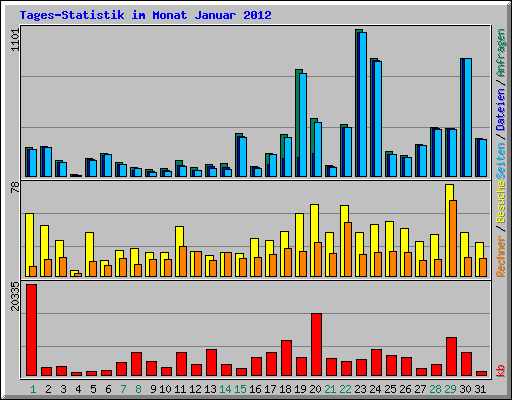 Tages-Statistik im Monat Januar 2012