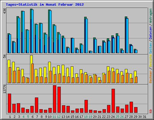 Tages-Statistik im Monat Februar 2012