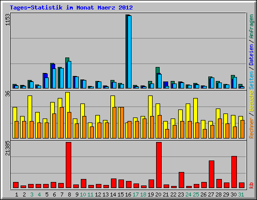 Tages-Statistik im Monat Maerz 2012