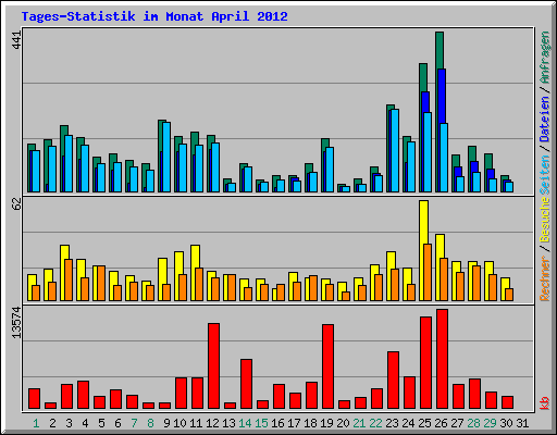 Tages-Statistik im Monat April 2012