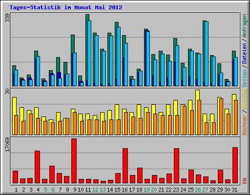 Tages-Statistik im Monat Mai 2012