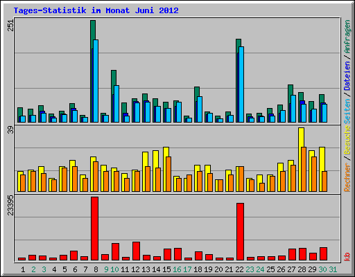 Tages-Statistik im Monat Juni 2012