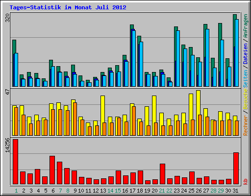 Tages-Statistik im Monat Juli 2012