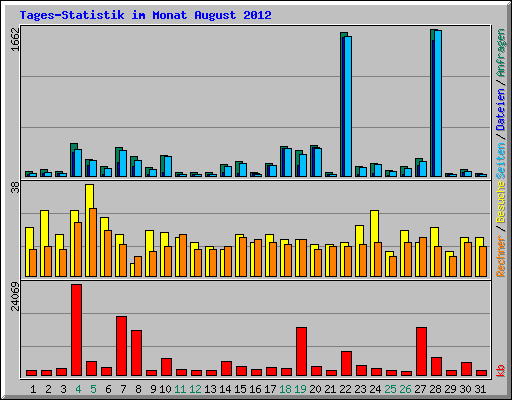 Tages-Statistik im Monat August 2012