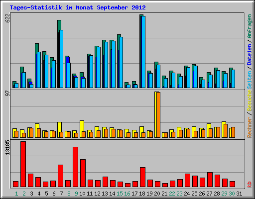 Tages-Statistik im Monat September 2012