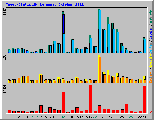 Tages-Statistik im Monat Oktober 2012