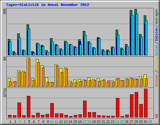 Tages-Statistik im Monat November 2012