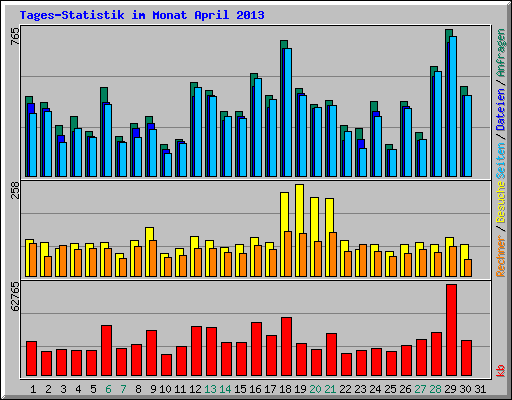 Tages-Statistik im Monat April 2013