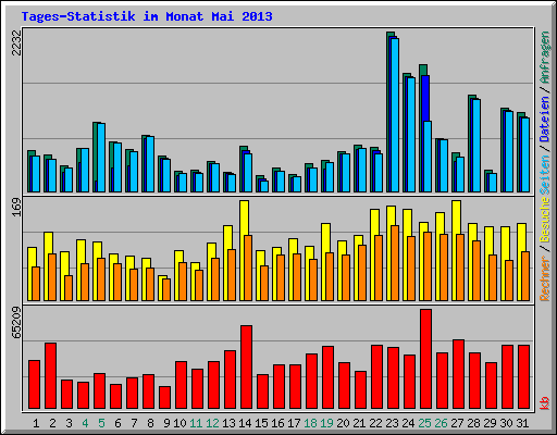 Tages-Statistik im Monat Mai 2013