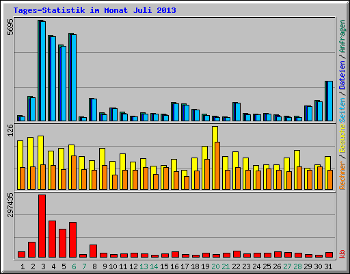 Tages-Statistik im Monat Juli 2013