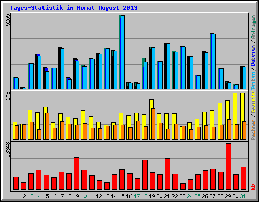 Tages-Statistik im Monat August 2013