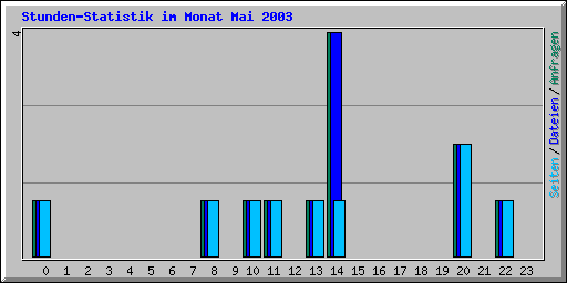 Stunden-Statistik im Monat Mai 2003