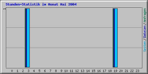 Stunden-Statistik im Monat Mai 2004