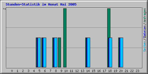 Stunden-Statistik im Monat Mai 2005