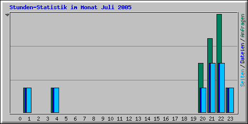 Stunden-Statistik im Monat Juli 2005