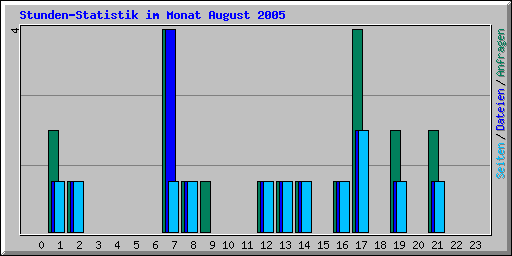 Stunden-Statistik im Monat August 2005