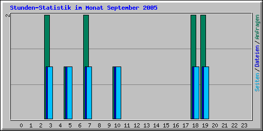 Stunden-Statistik im Monat September 2005