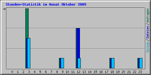 Stunden-Statistik im Monat Oktober 2005