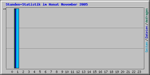 Stunden-Statistik im Monat November 2005
