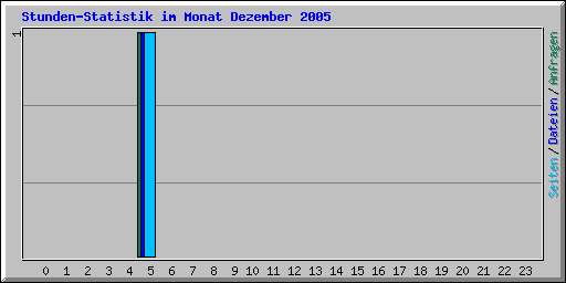 Stunden-Statistik im Monat Dezember 2005