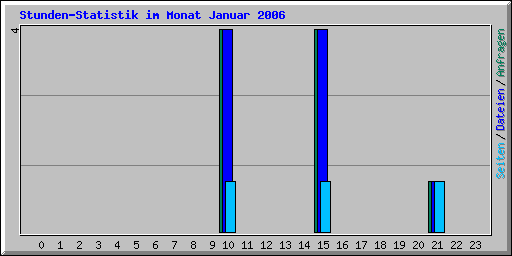 Stunden-Statistik im Monat Januar 2006