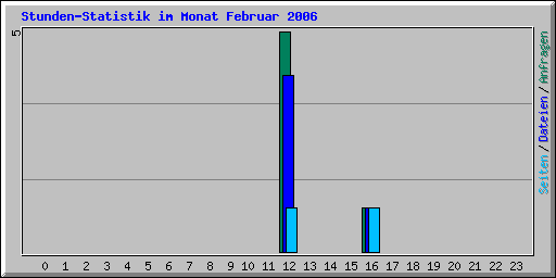 Stunden-Statistik im Monat Februar 2006