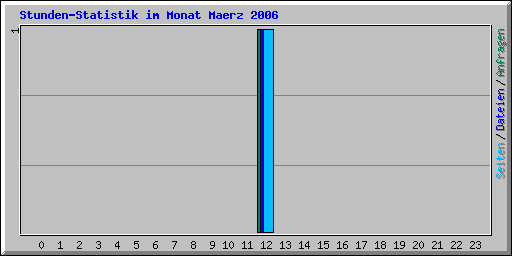 Stunden-Statistik im Monat Maerz 2006