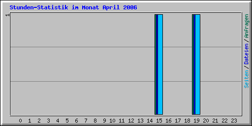 Stunden-Statistik im Monat April 2006