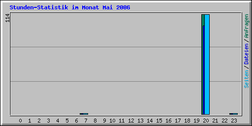 Stunden-Statistik im Monat Mai 2006